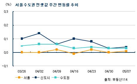 ↑ 수도권 전세값 주간 변동률 추이