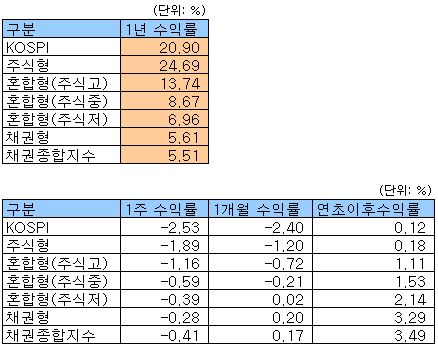 그리스 후폭풍, 국내 주식펀드 2주째 손실