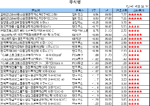 그리스 후폭풍, 국내 주식펀드 2주째 손실