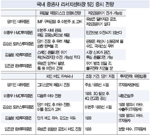 [긴급진단] "증시 출렁임, 조만간 완화될 것"