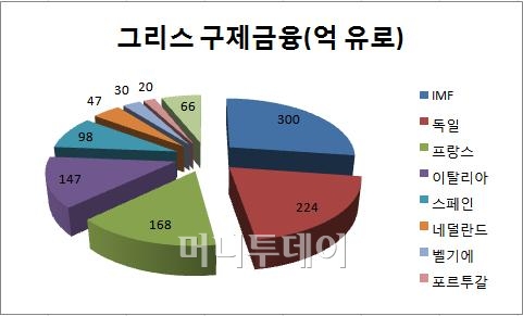 ▲66억 달러는 기타 유로존 국가 합계