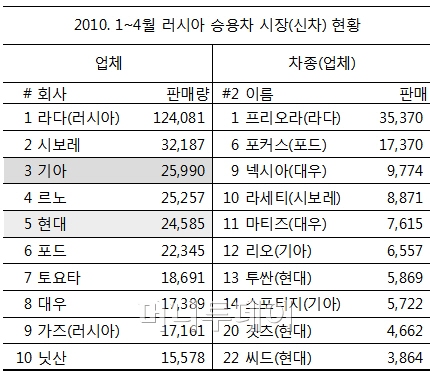 기아차, 러시아서 씽씽…1~4월 '빅3' 안착