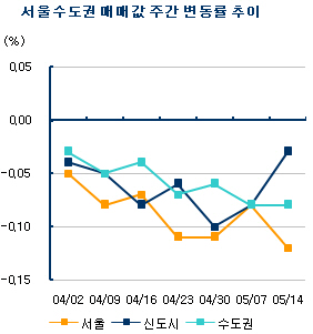 수도권 아파트매매가 하락세 '지속'