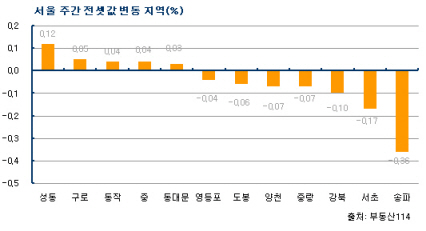 서울아파트 전세가 상승세 '꺾여'