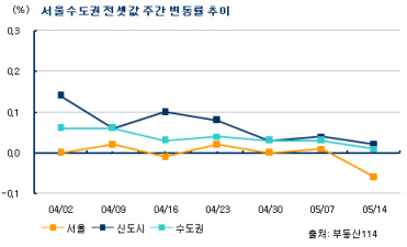 서울아파트 전세가 상승세 '꺾여'