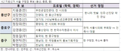 서울 대표 도심 '용산·종로·중구' 구청장 '각축전'