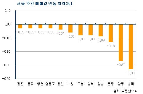 ↑서울 주간 매매값 변동 지역