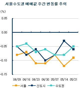 ↑서울·경기인천·신도시 매매값 주간 변동률 추이