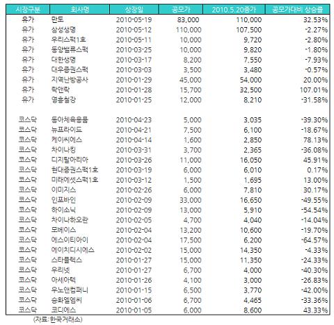 공모주=대박이라고? 삼성생명도 저러는데