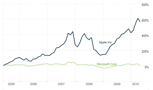 애플과 MS의 주가그래프.