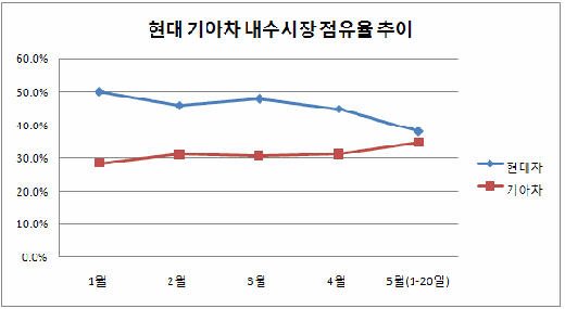 기아차, 내달 현대차 제치고 내수 1위 등극