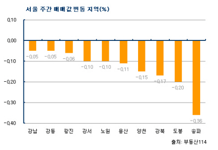 서울과 수도권 아파트 매매가 약세 '지속'