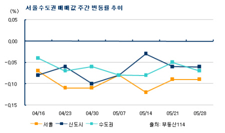 서울과 수도권 아파트 매매가 약세 '지속'