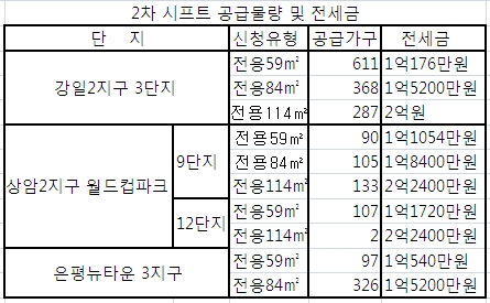 올해 2번째 '시프트' 2242가구 쏟아진다