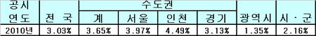 전국 공시지가 3.03%↑‥하남 '최고상승률'