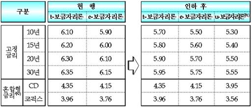 주택금융公, 보금자리론 금리 0.4%p 인하