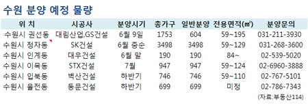 대형 아파트브랜드 수원서 대격돌