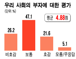 "평생 부자 못돼" 51%, "부자노력 인정" 18.3%