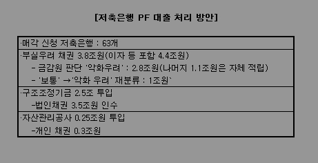 PF 부실 저축銀에 공적자금 2.5조 투입