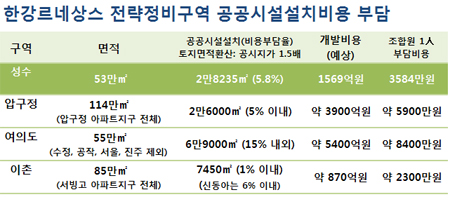 한강변 초고층 개발비 조합원당 최고 8000만원