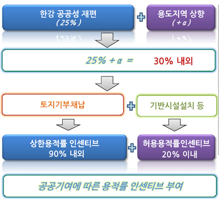 ↑ 성수지구 공공기여 및 용적률 인센티브 계획 ⓒ성동구