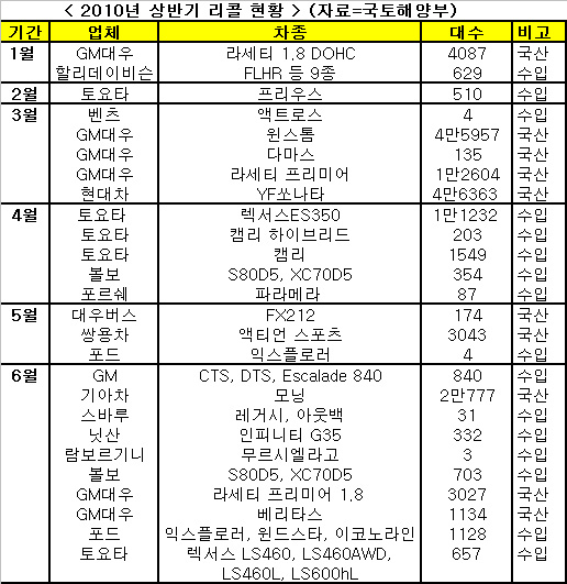 올 상반기 국내 리콜차량 'GM대우' 최다