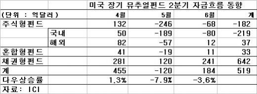 美 주식펀드 환매일단락..6월 유출규모 급감