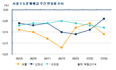 내리막의 끝은 어디? 서울아파트값 20주째 하락