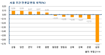 서울 전세시장 약세 지속, 이사수요 꿈틀