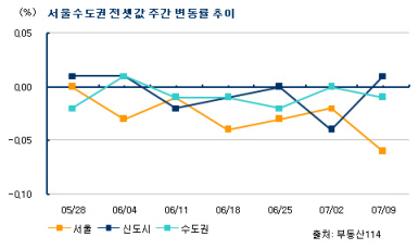 서울 전세시장 약세 지속, 이사수요 꿈틀