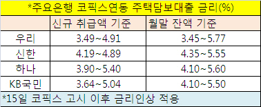 금리 오르는데...코픽스로 갈아타야 하나