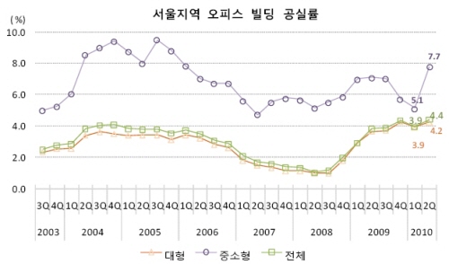 신규 오피스 공급으로 2/4분기 공실률 다시 상승