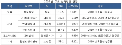 신규 오피스 공급으로 2/4분기 공실률 다시 상승