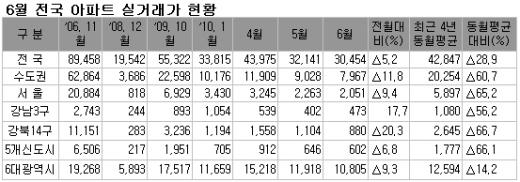 수도권 아파트 거래 금융위기 이후 최저