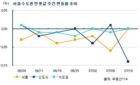 대규모 입주지역 중심 전세 하락, 학군수요도 잠잠