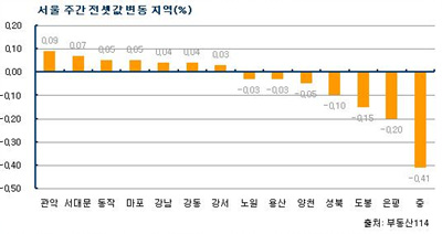 대규모 입주지역 중심 전세 하락, 학군수요도 잠잠