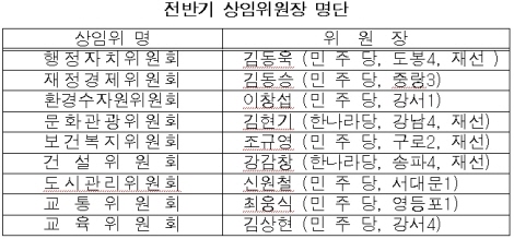 서울시의회. 상임위원장 9곳 중 7곳 민주당 의원