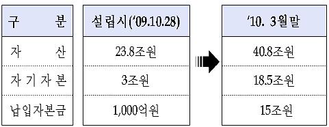 ↑ 정책금융공사 재무현황(자료: 정책금융공사)