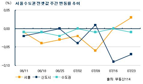 여름 전세난 시작? 서울 물건부족 전셋값↑