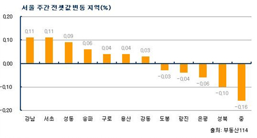 여름 전세난 시작? 서울 물건부족 전셋값↑