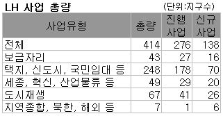 LH 자금 총동원령… 일부 사업 연기·중단 검토