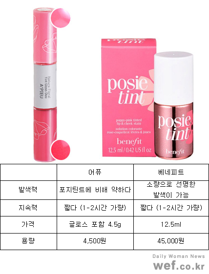 ↑사진〈좌=어퓨 네이처 플로랄 틴트 글로스 듀오, 사진〈우=베네피트 포지틴트