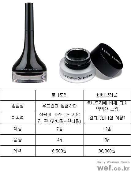 ↑사진〈좌>=토니모리 백스테이지 젤 아이라이너, 사진〈우>=바비브라운 롱웨어 젤 아이라이너