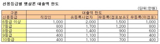 햇살론 이자, 금융사별 110만원 차이 날수도