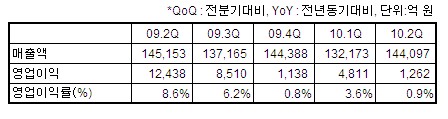 ↑LG전자 실적 추이(연결대상종속회사를 포함함 연결기준, LG이노텍 제외)