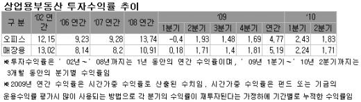 경기침체로 상업용부동산 투자수익률 바닥권