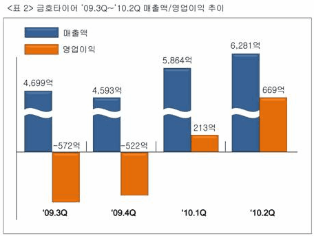 금호타이어, 2Q 영업익 669억원 '흑자전환'