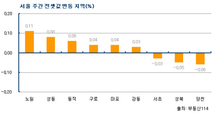 서울 전세가격 소폭 상승…실수요 꿈틀