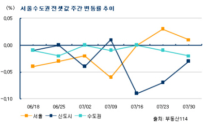 서울 전세가격 소폭 상승…실수요 꿈틀