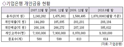 반세기만에 1000만 개인고객 바라보는 기업銀